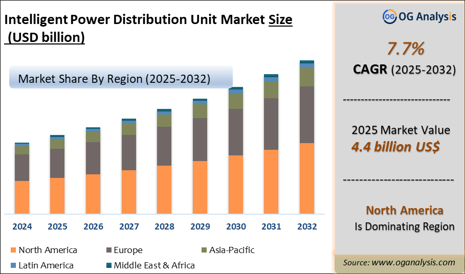 Intelligent Power Distribution Unit Market Analysis 2025-2032: Industry Size, Share, Growth Trends, Competition and Forecast Report: